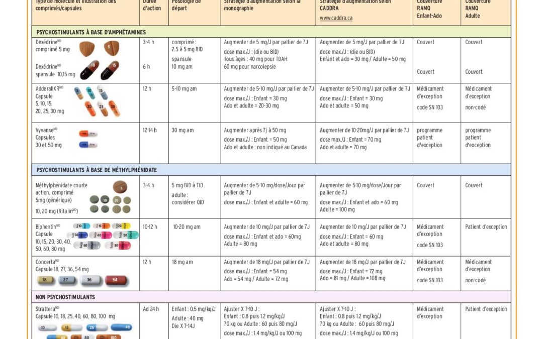 Liste des médicaments utilisés pour traiter le TDAH